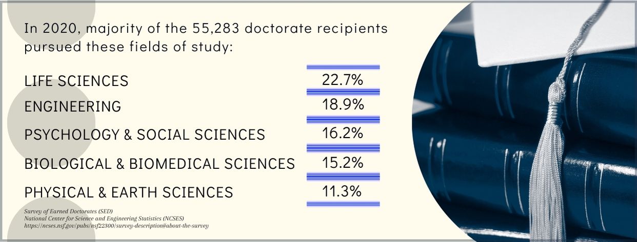 Top 20 Doctorates-fact