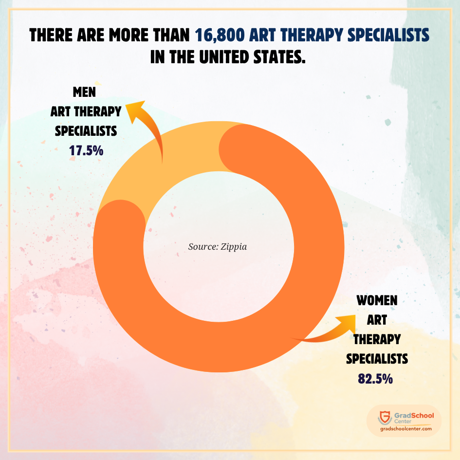 Art Therapists US
