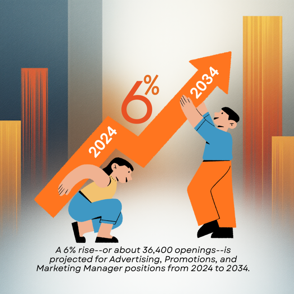 6% increase in advertising positions