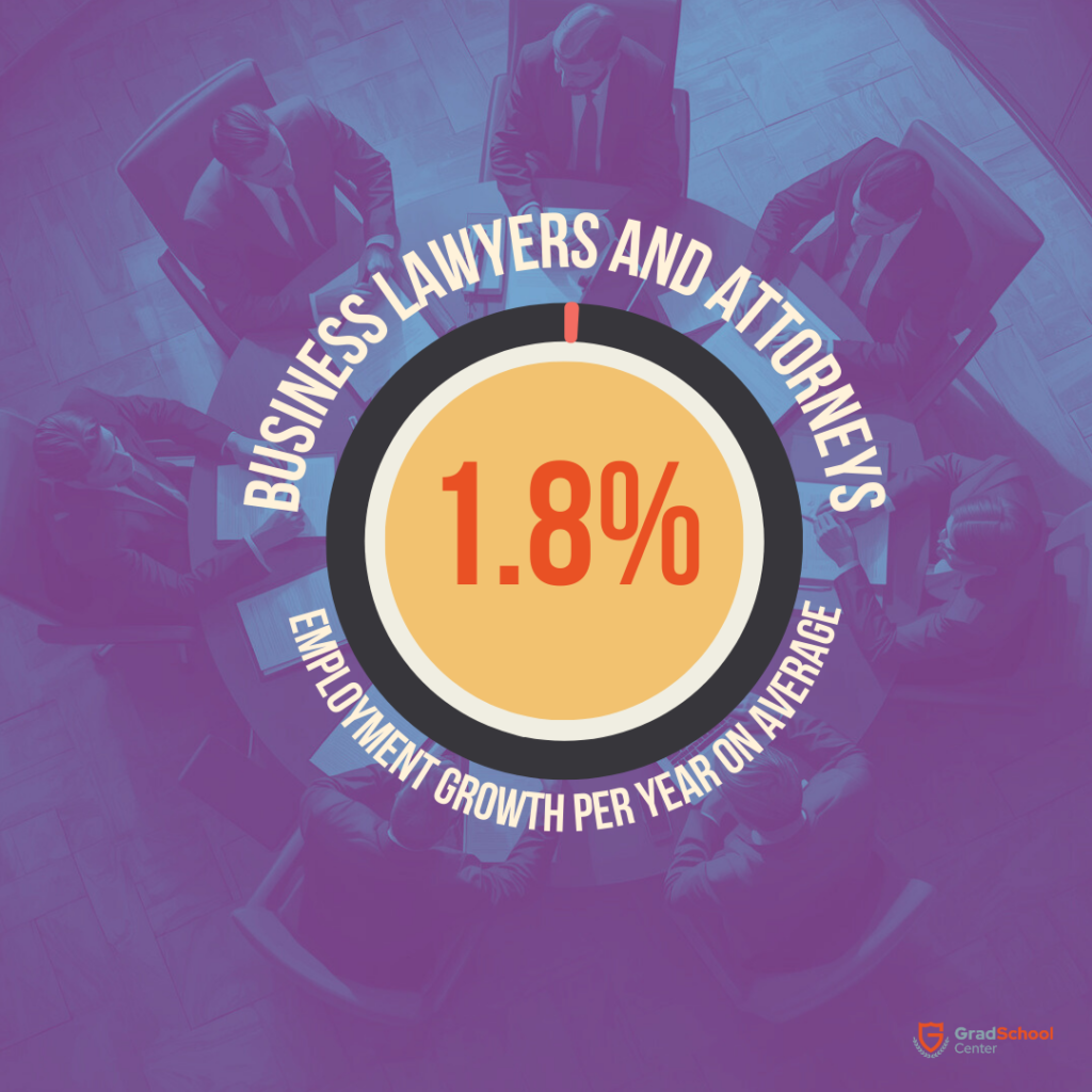 Employment Growth of Business Lawyers US