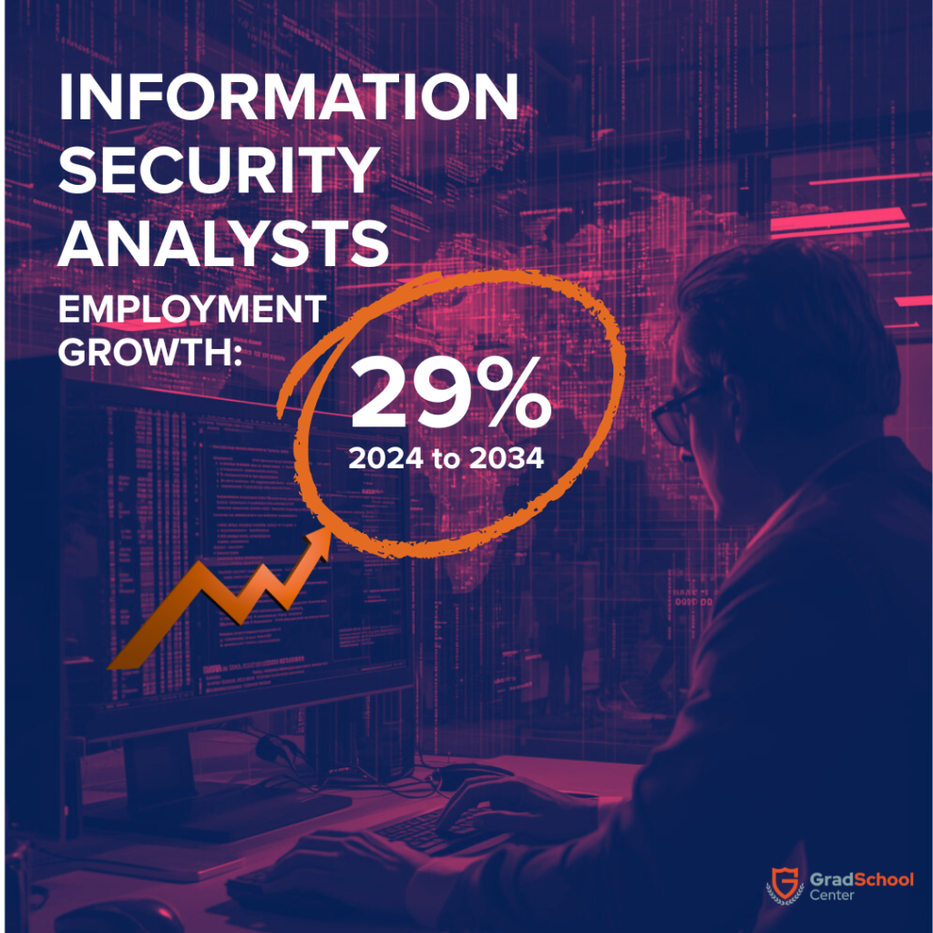Information Security Analysts Employment Growth
