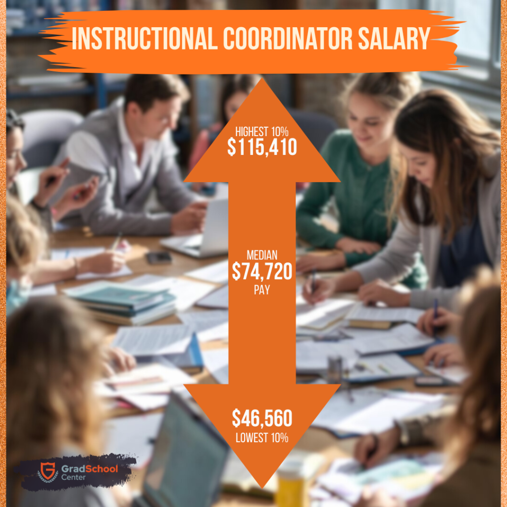 Instructional Coordinator Salary