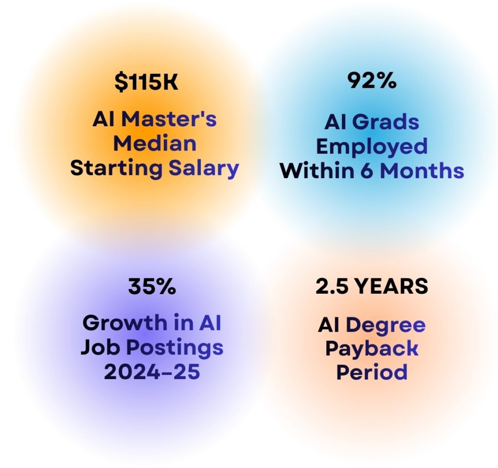 AI Master's ROI figures